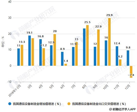 2018年1-2月我國通信設備製造業增加值及出口交貨值增速統計情況