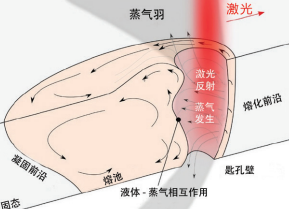 圖 2. 激光焊接過程中的匙孔和鋼水池。當激光沿兩(liang) 塊鋼板之間的 焊縫移動時，匙孔也會(hui) 隨之移動，在此過程中，鋼水會(hui) 不斷注入 匙孔周圍和後部的空間。