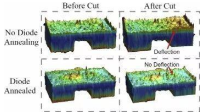 LLNL研發新技術 利用激光二極管降低金屬3D打印的殘餘應力