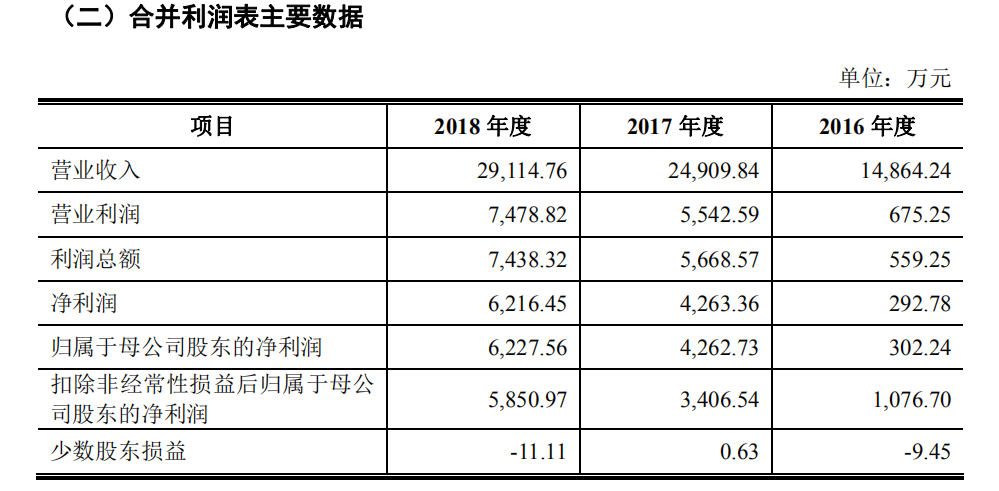 英諾激光擬創業(ye) 板IPO，應收賬款增長而存壞賬風險