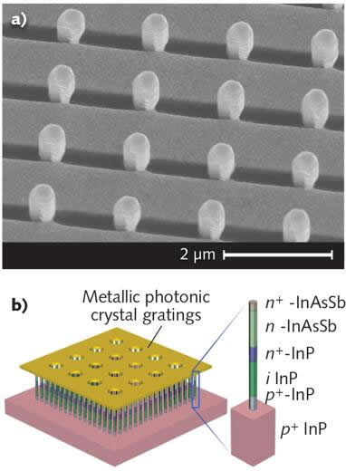 美國開發出非製冷“納米線”中短波紅外光電二極管