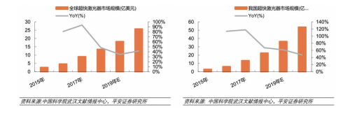 根據中科院武漢文獻情報中 心以及平安證券研究所的調 查情況，超快激光的規模從(cong)  2019年起會(hui) 得到進一步發展。