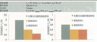 圖 6：激光掃描微觀結構對切削力的影響