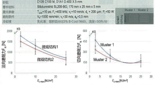 圖 3：與微觀結構有關的磨削力和單位麵積激光輸入功率的作用與傳統磨削的比較。