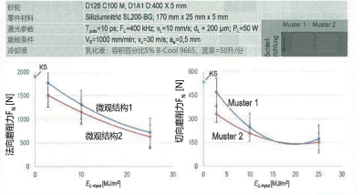 圖 3：與微觀結構有關的磨削力和單位麵積激光輸入功率的作用與傳統磨削的比較。