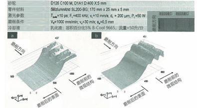 圖 2：激光輔助磨削樣本磨削後的表麵狀況：（a）激光燒蝕微觀結構模式 1 磨削後零件表麵的 3D 視圖，（b）激光燒蝕微觀結構模式 2 磨削後零件表麵的 3D 視圖。