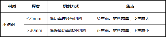 萬瓦超高功率不鏽鋼厚板切割大揭曉