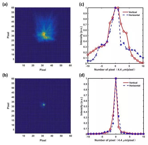 上海光機所在飛秒拍瓦激光係統色差補償方麵取得進展