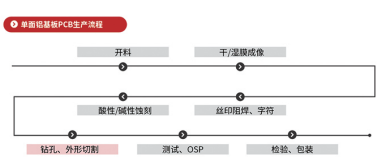 引入激光切割後的單麵鋁基 PCB 板的製作工藝流程