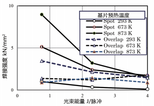 圖 11. 單點焊接和重疊焊接兩種方式下，光束能量對焊接強度的影響。