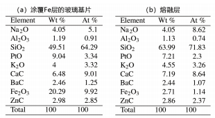 表 2. EDX 光譜物質定量分析結果