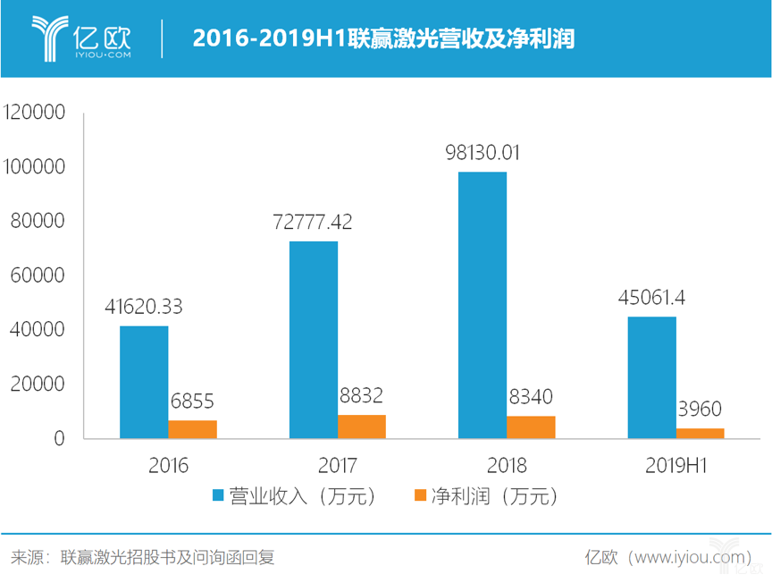2016-2019H1聯贏激光營收及淨利潤