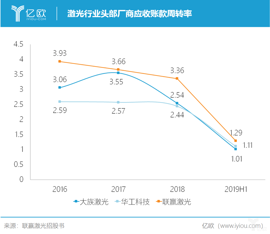激光行業(ye) 頭部廠商應收賬款周轉率