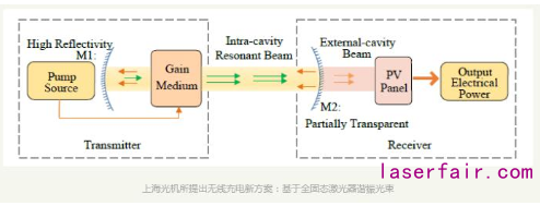 中科院研究基於(yu) 全固態激光器的諧振光束無線充電技術