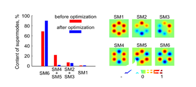基於(yu) 多芯光纖的激光係統係統設計及相關(guan) 技術