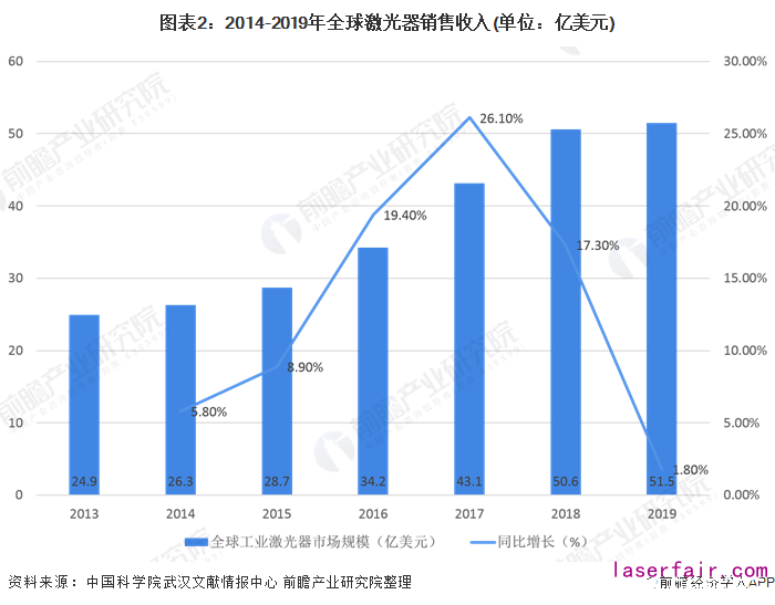 圖表2:2014-2019年全球激光器銷售收入(單位:億(yi) 美元)