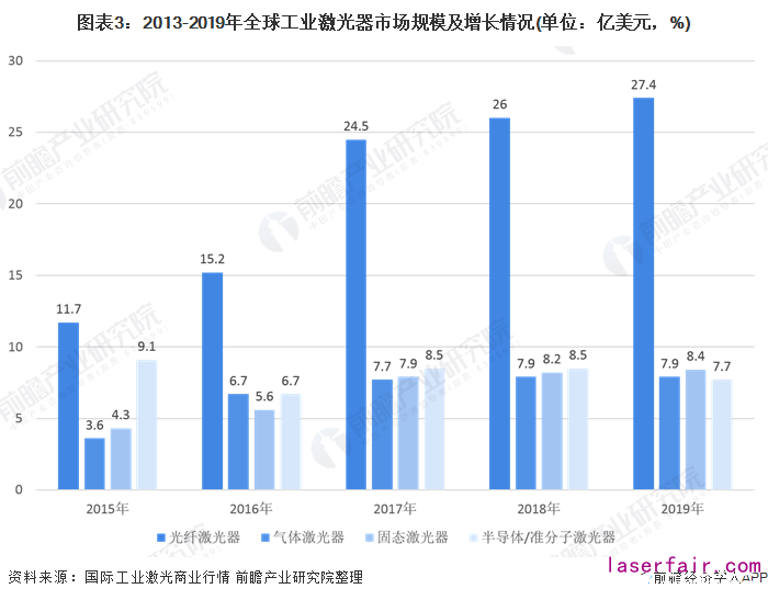 圖表3:2013-2019年全球工業(ye) 激光器市場規模及增長情況(單位:億(yi) 美元,%)