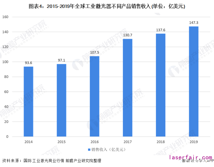 圖表4:2015-2019年全球工業(ye) 激光器不同產(chan) 品銷售收入(單位:億(yi) 美元)