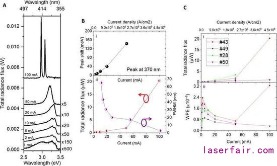 圖|在高電流密度下,鰭式 LED 過渡到鰭式激光器(來源:Science Advances)
