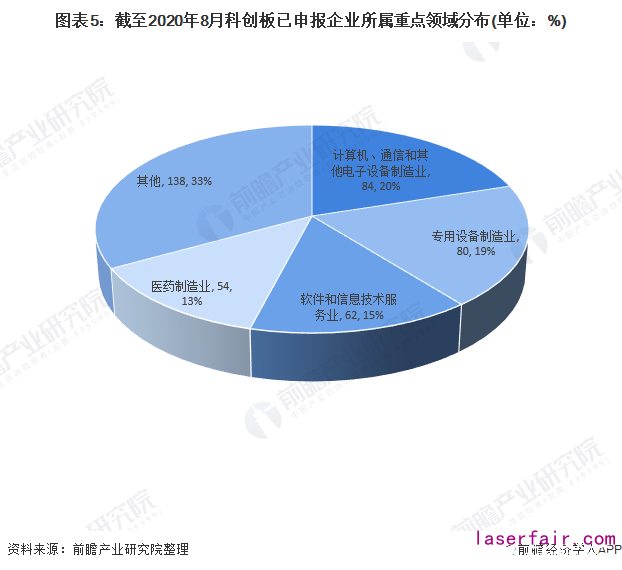 圖表5：截至2020年8月科創板已申報企業(ye) 所屬重點領域分布(單位：%)