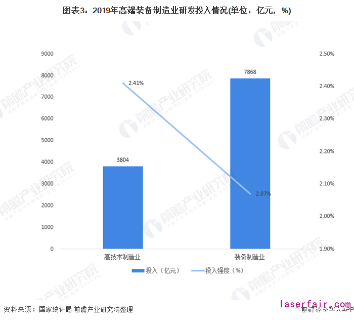 圖表3：2019年高端裝備製造業(ye) 研發投入情況(單位：億(yi) 元，%)