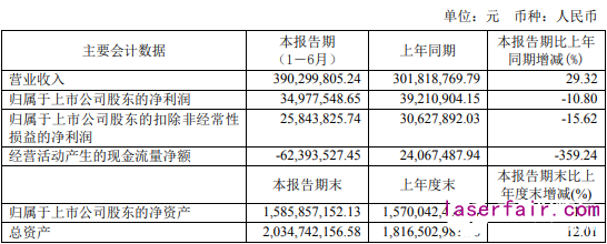 傑普特連續光纖激光器半年出貨1135台,實現營收3.90億(yi) 元