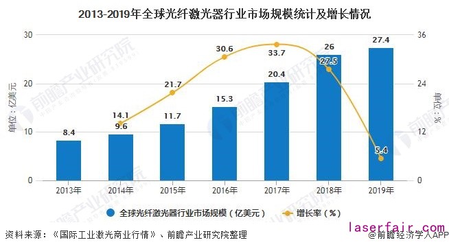 2013-2019年全球光纖激光器行業(ye) 市場規模統計及增長情況