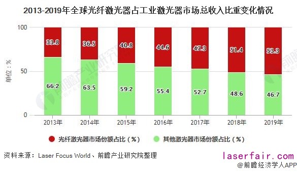 2013-2019年全球光纖激光器占工業(ye) 激光器市場總收入比重變化情況