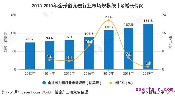 2013-2019年全球激光器行業(ye) 市場規模統計及增長情況