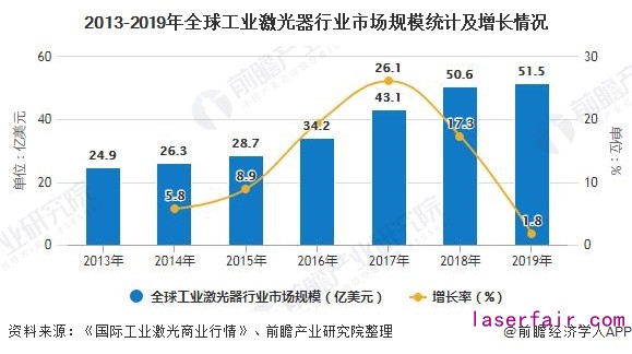 2013-2019年全球工業(ye) 激光器行業(ye) 市場規模統計及增長情況