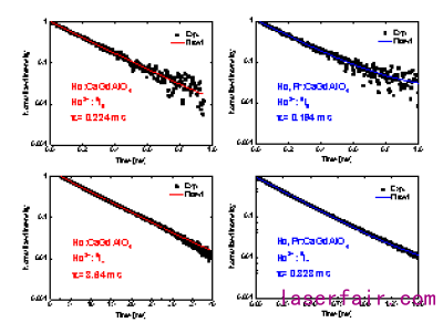 上海光機所3微米激光晶體(ti) 研究獲進展 上海光機所3微米激光晶體(ti) 研究獲進展