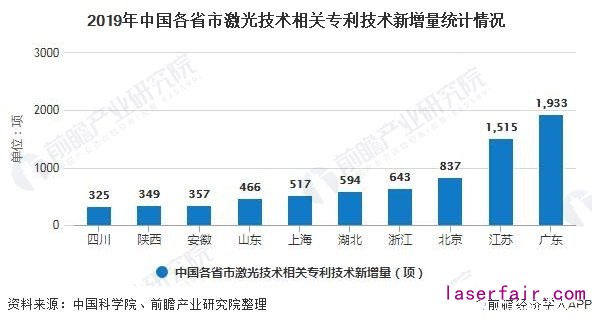 2019年中國各省市激光技術相關(guan) 專(zhuan) 利技術新增量統計情況