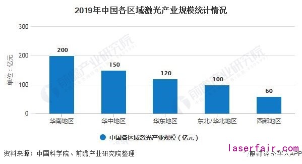 2019年中國各區域激光產(chan) 業(ye) 規模統計情況