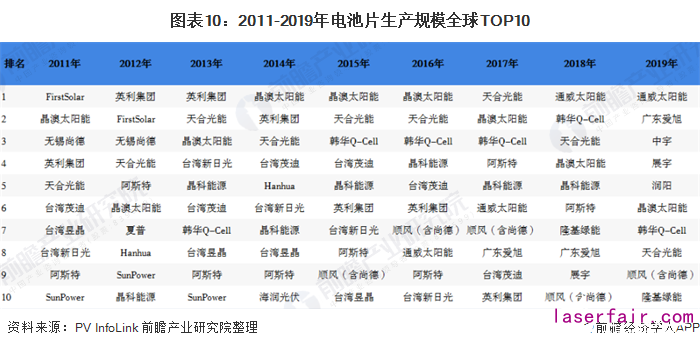 圖表10:2011-2019年電池片生產(chan) 規模全球TOP10