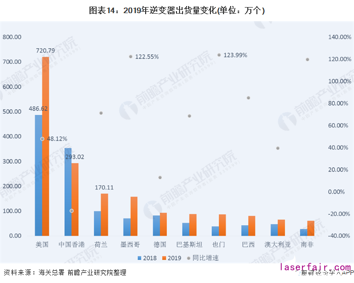 圖表14:2019年逆變器出貨量變化(單位:萬(wan) 個(ge) )