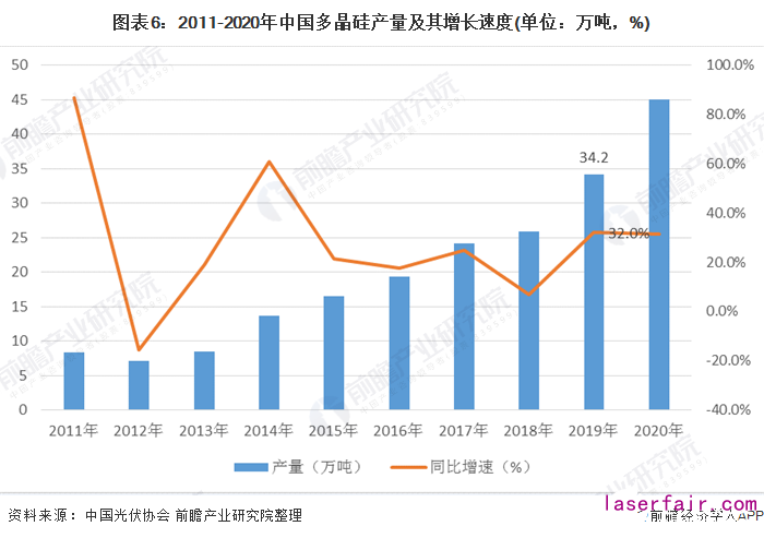 圖表6:2011-2020年中國多晶矽產(chan) 量及其增長速度(單位:萬(wan) 噸,%)