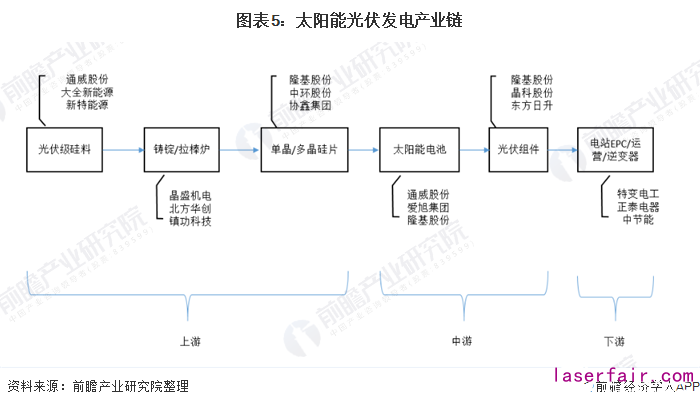 圖表5:太陽能光伏發電產(chan) 業(ye) 鏈