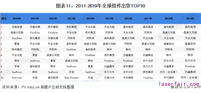 圖表11:2011-2019年全球組件出貨TOP10