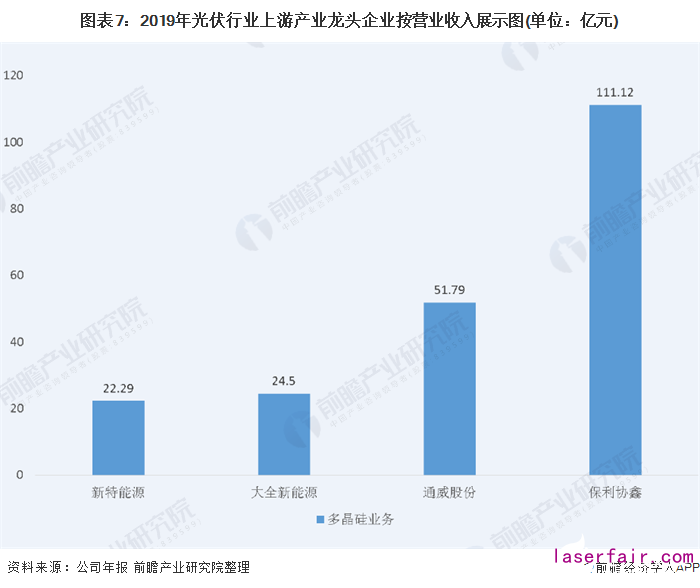 圖表7:2019年光伏行業(ye) 上遊產(chan) 業(ye) 龍頭企業(ye) 按營業(ye) 收入展示圖(單位:億(yi) 元)