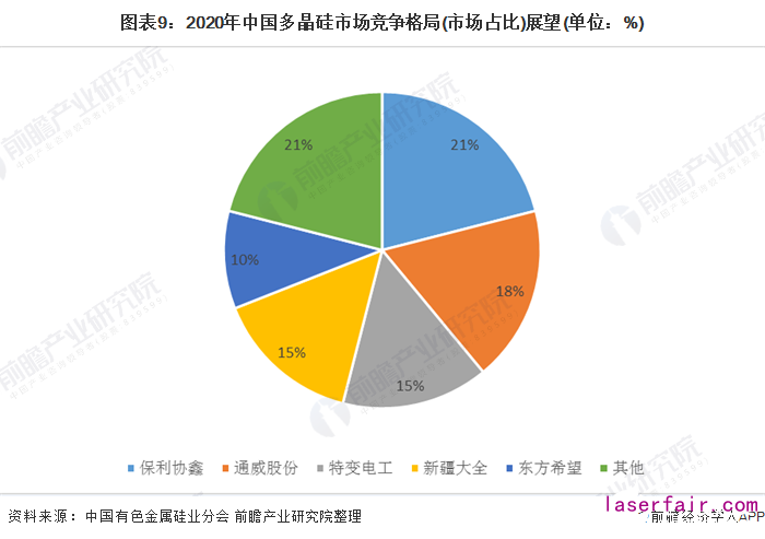 圖表9:2020年中國多晶矽市場競爭(zheng) 格局(市場占比)展望(單位:%)