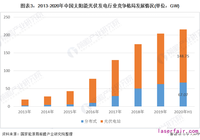 圖表3:2013-2020年中國太陽能光伏發電行業(ye) 競爭(zheng) 格局發展情況(單位:GW)