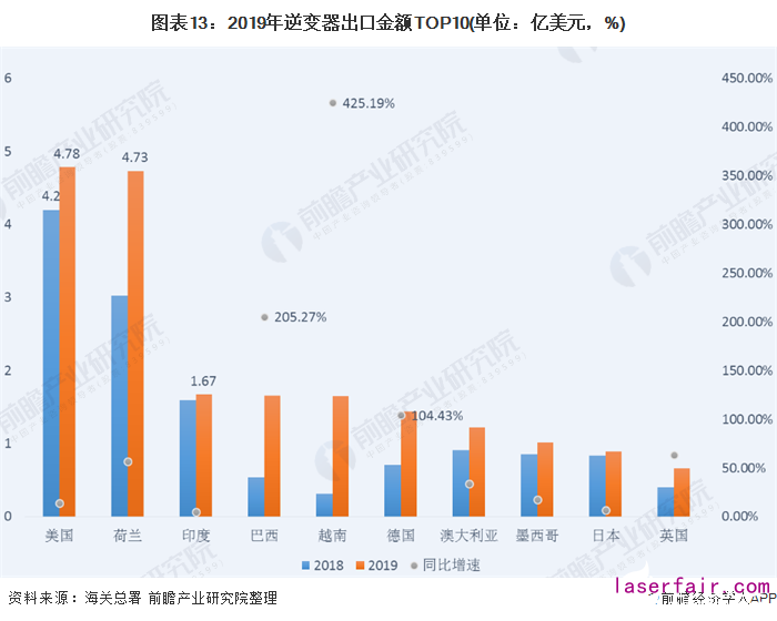 圖表13:2019年逆變器出口金額TOP10(單位:億(yi) 美元,%)