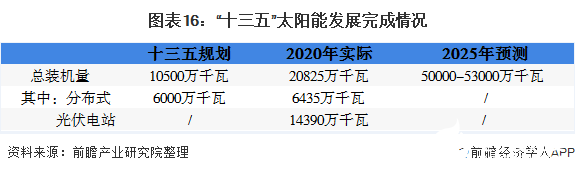 圖表16:“十三五”太陽能發展完成情況