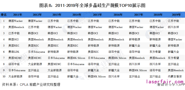 圖表8:2011-2019年全球多晶矽生產(chan) 規模TOP10展示圖