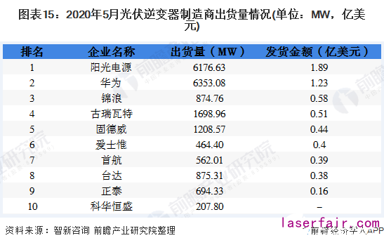 圖表15:2020年5月光伏逆變器製造商出貨量情況(單位:MW,億(yi) 美元)