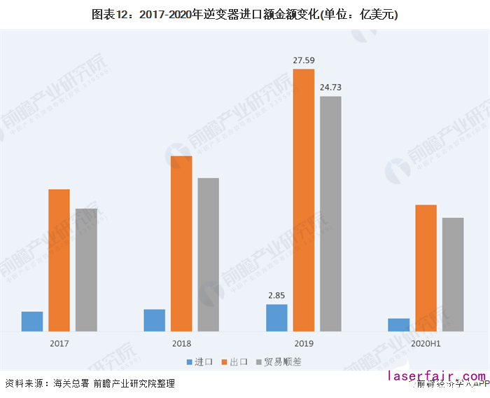 圖表2:中國太陽能光伏發電不同類別對比