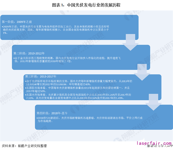 圖表1:中國光伏發電行業(ye) 的發展曆程