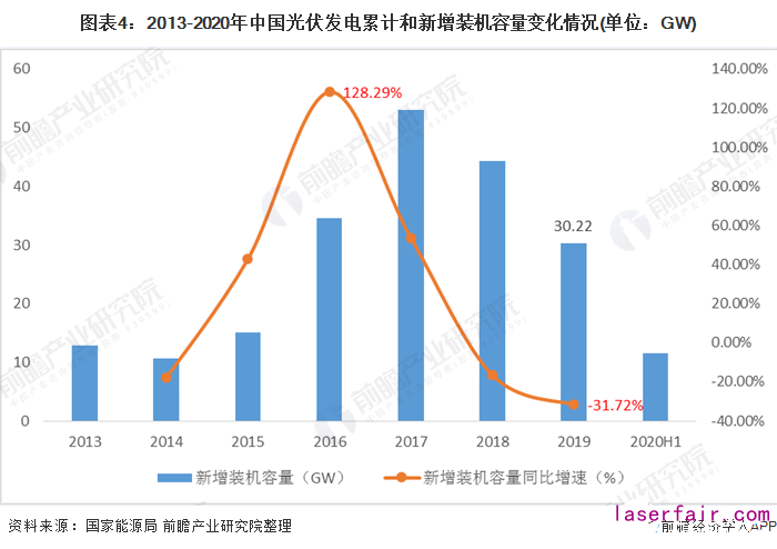 圖表4:2013-2020年中國光伏發電累計和新增裝機容量變化情況(單位:GW)