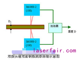 德國米銥針改進型ILD1800-2激光傳(chuan) 感器的特點及應用實例