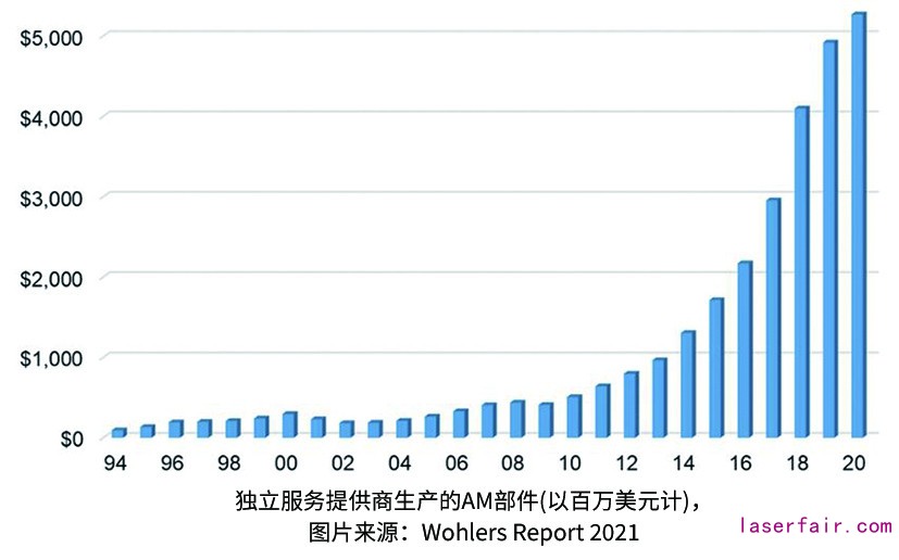 1619085163617046.jpg 6.Wohlers Report:增材製造行業(ye) 在2020年增長7.5%.jpg